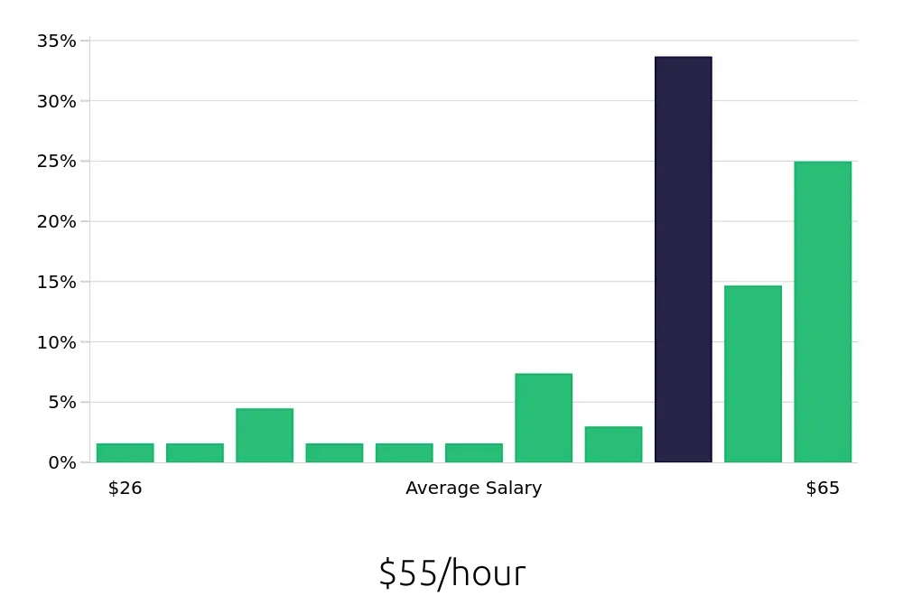 Graph depicting the hourly salary distribution for Electrical Engineer jobs in Ontario, CA, showing an average salary of $55 with varying distribution percentages across salary ranges.