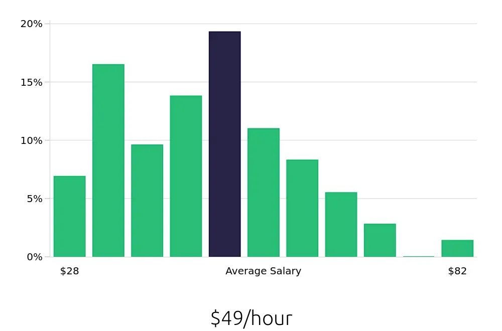 Graph depicting the hourly salary distribution for Electrical Engineer jobs in Overland Park, KS, showing an average salary of $49 with varying distribution percentages across salary ranges.