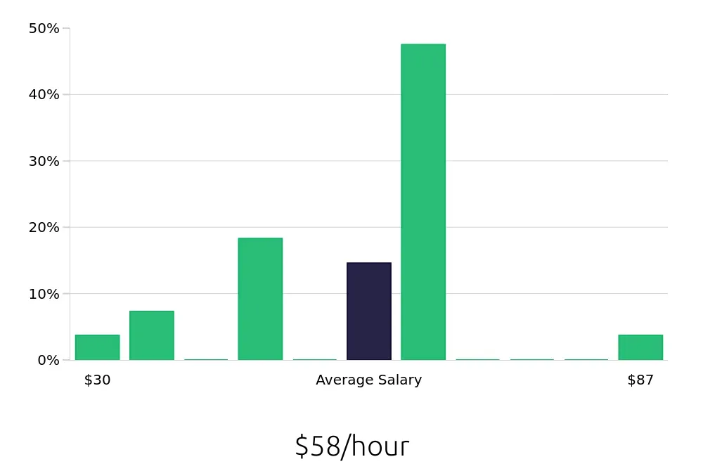 Graph depicting the hourly salary distribution for Electrical Engineer jobs in Richardson, TX, showing an average salary of $58 with varying distribution percentages across salary ranges.