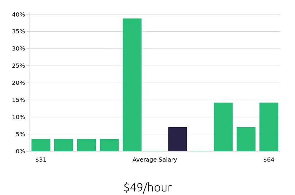Graph depicting the hourly salary distribution for Electrical Engineer jobs in Rochester, MN, showing an average salary of $49 with varying distribution percentages across salary ranges.