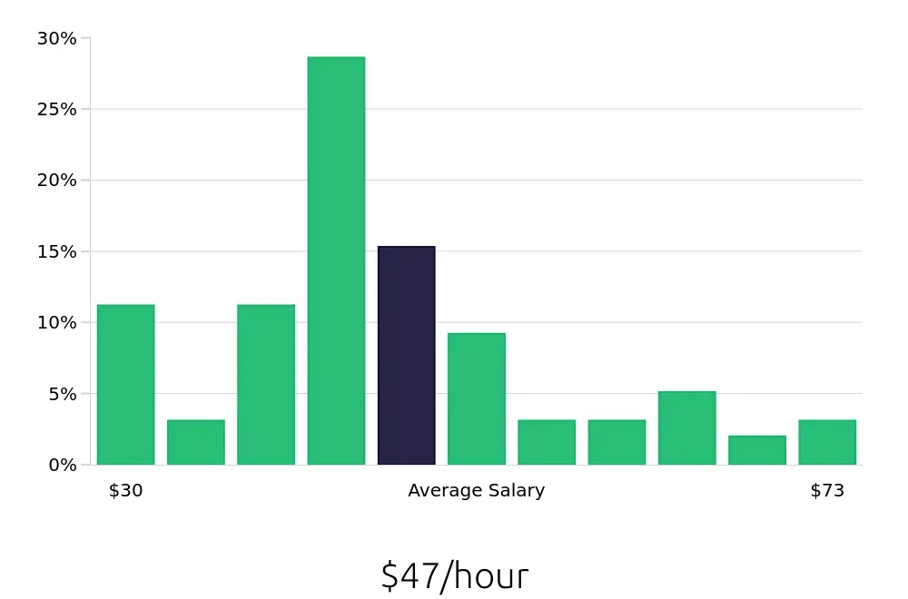 Graph depicting the hourly salary distribution for Electrical Engineer jobs in Saint Paul, MN, showing an average salary of $47 with varying distribution percentages across salary ranges.