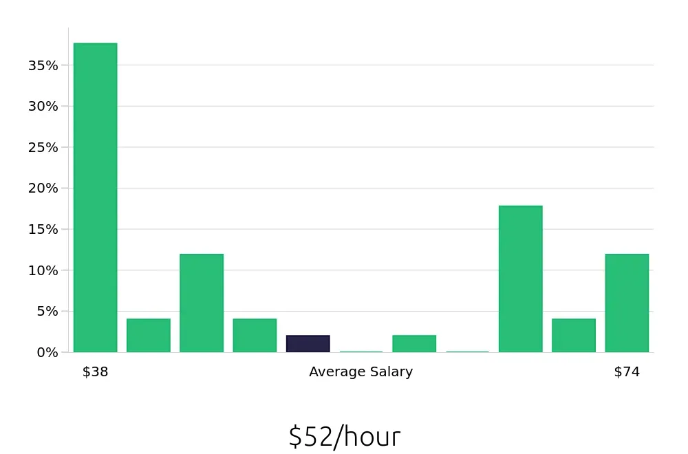 Graph depicting the hourly salary distribution for Electrical Engineer jobs in Simi Valley, CA, showing an average salary of $52 with varying distribution percentages across salary ranges.