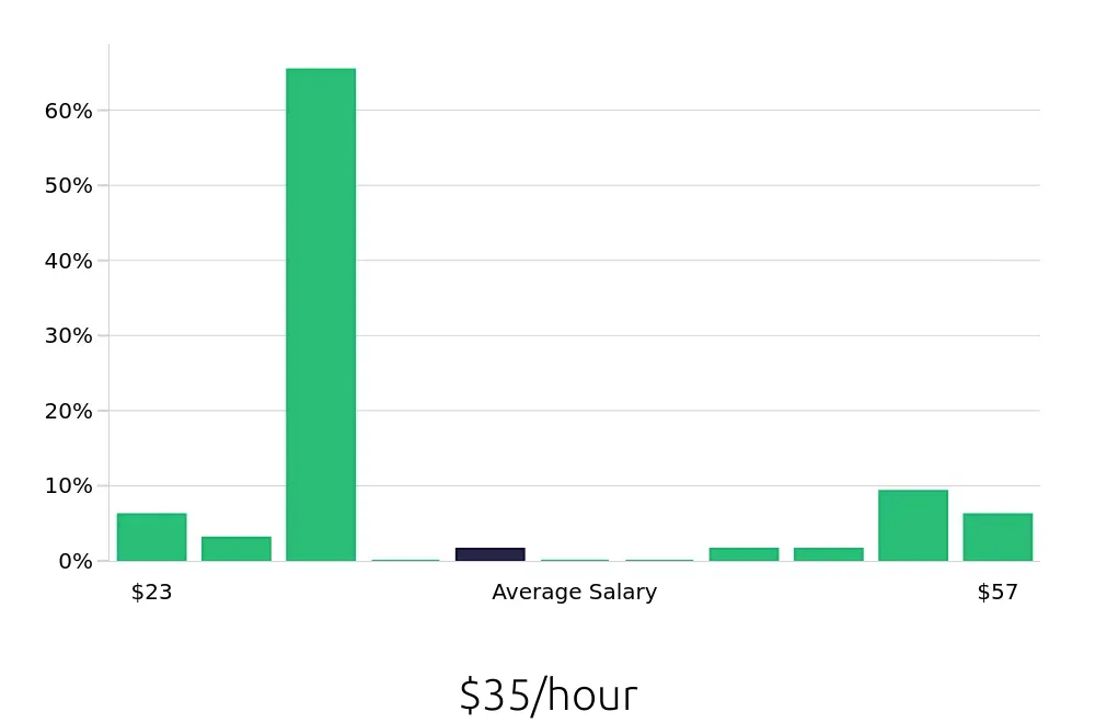 Graph depicting the hourly salary distribution for Electrical Engineer jobs in Sioux Falls, SD, showing an average salary of $35 with varying distribution percentages across salary ranges.