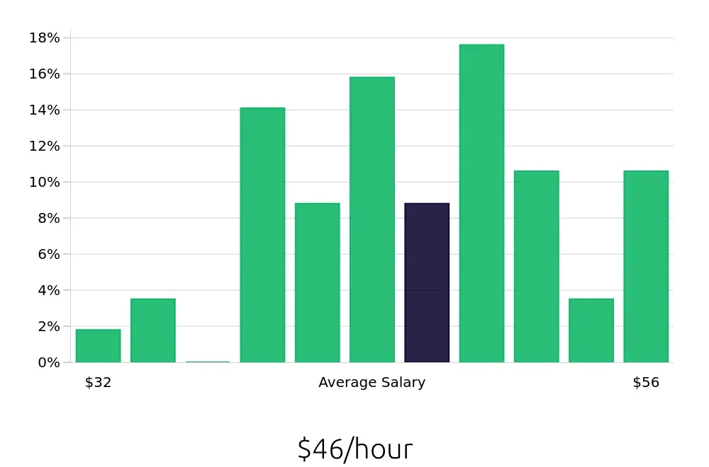 Graph depicting the hourly salary distribution for Electrical Engineer jobs in Southfield, MI, showing an average salary of $46 with varying distribution percentages across salary ranges.
