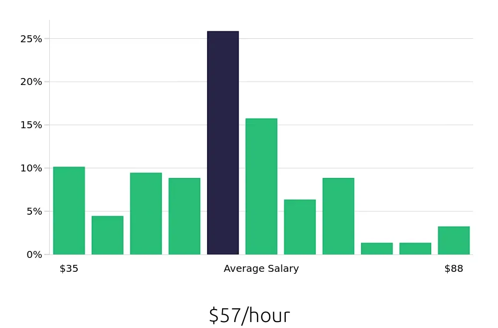 Graph depicting the hourly salary distribution for Electrical Engineer jobs in Tucson, AZ, showing an average salary of $57 with varying distribution percentages across salary ranges.