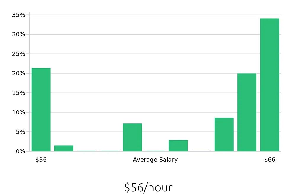Graph depicting the hourly salary distribution for Electrical Engineer jobs in Warminster, PA, showing an average salary of $56 with varying distribution percentages across salary ranges.