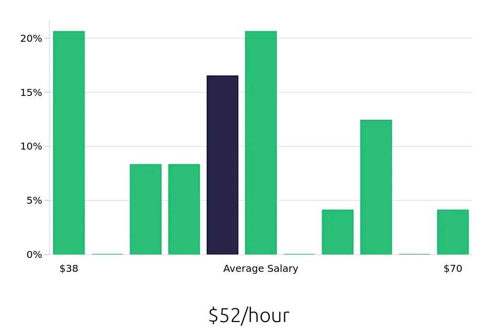 Graph depicting the hourly salary distribution for Electrical Engineer jobs in White Plains, NY, showing an average salary of $52 with varying distribution percentages across salary ranges.