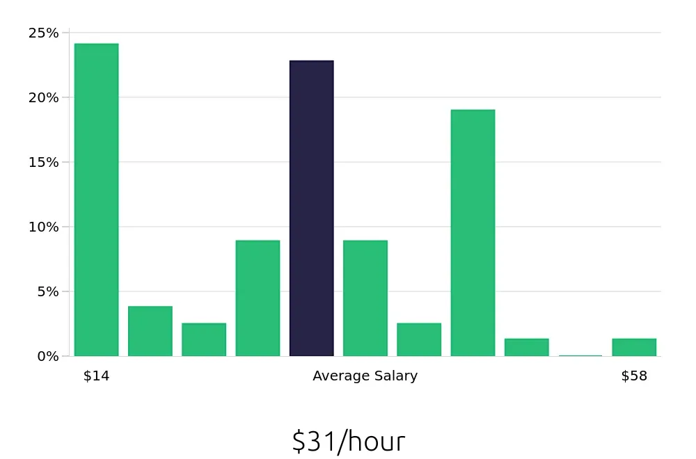 Graph depicting the hourly salary distribution for Electrician jobs in Alexandria, VA, showing an average salary of $31 with varying distribution percentages across salary ranges.