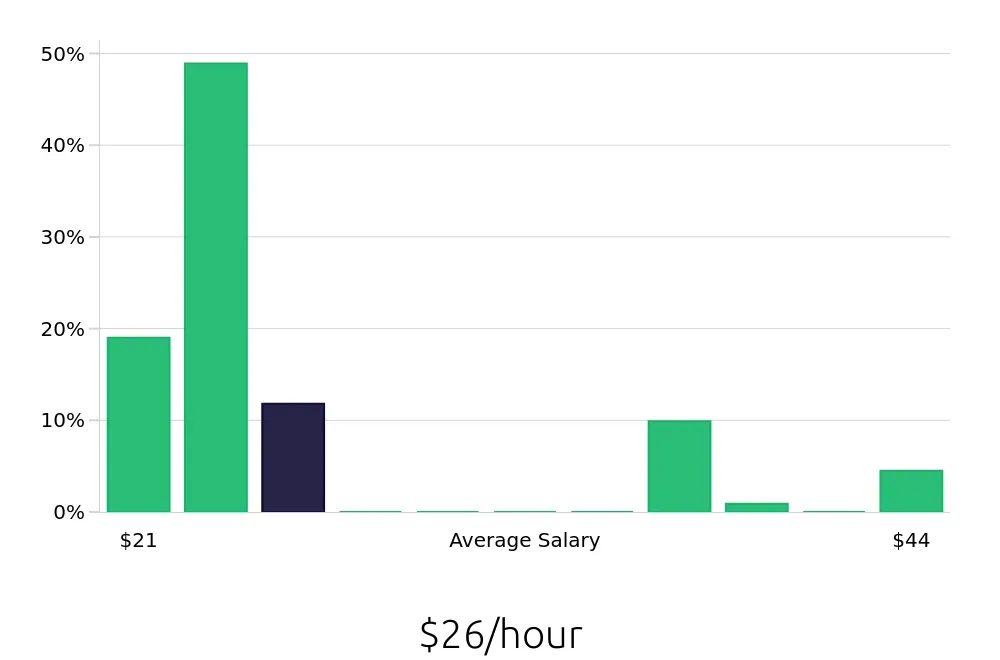 Graph depicting the hourly salary distribution for Electrician jobs in Altamonte Springs, FL, showing an average salary of $26 with varying distribution percentages across salary ranges.