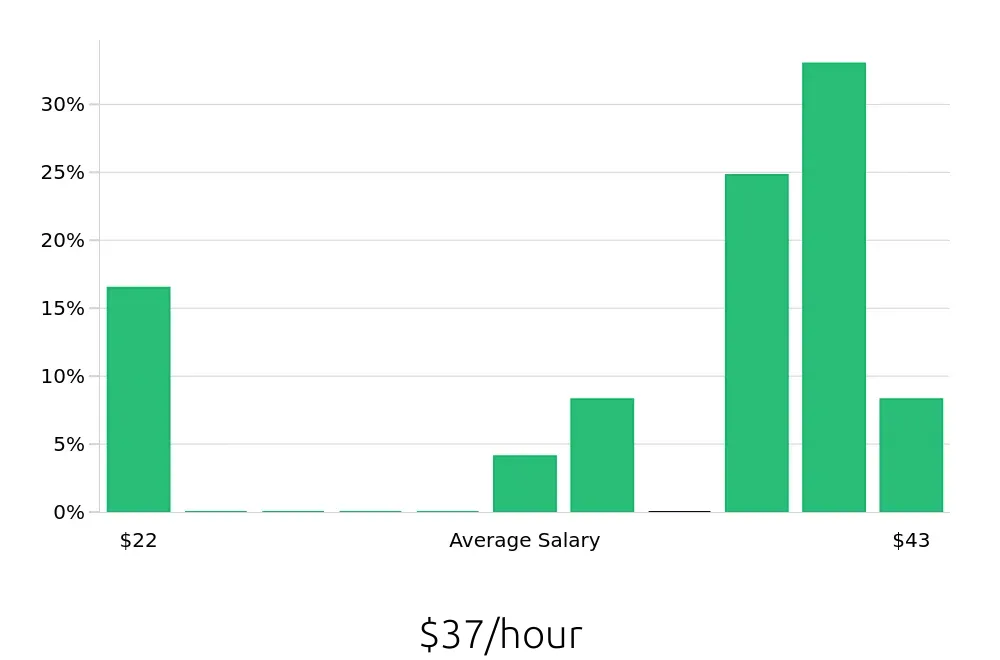 Graph depicting the hourly salary distribution for Electrician jobs in Bothell, WA, showing an average salary of $37 with varying distribution percentages across salary ranges.