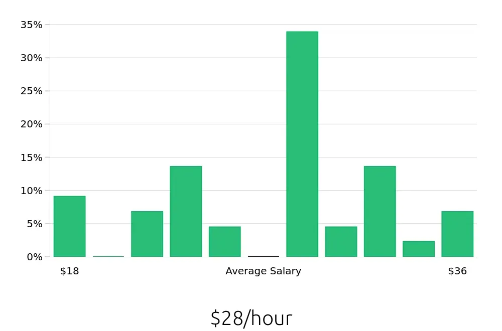 Graph depicting the hourly salary distribution for Electrician jobs in Carrollton, TX, showing an average salary of $28 with varying distribution percentages across salary ranges.