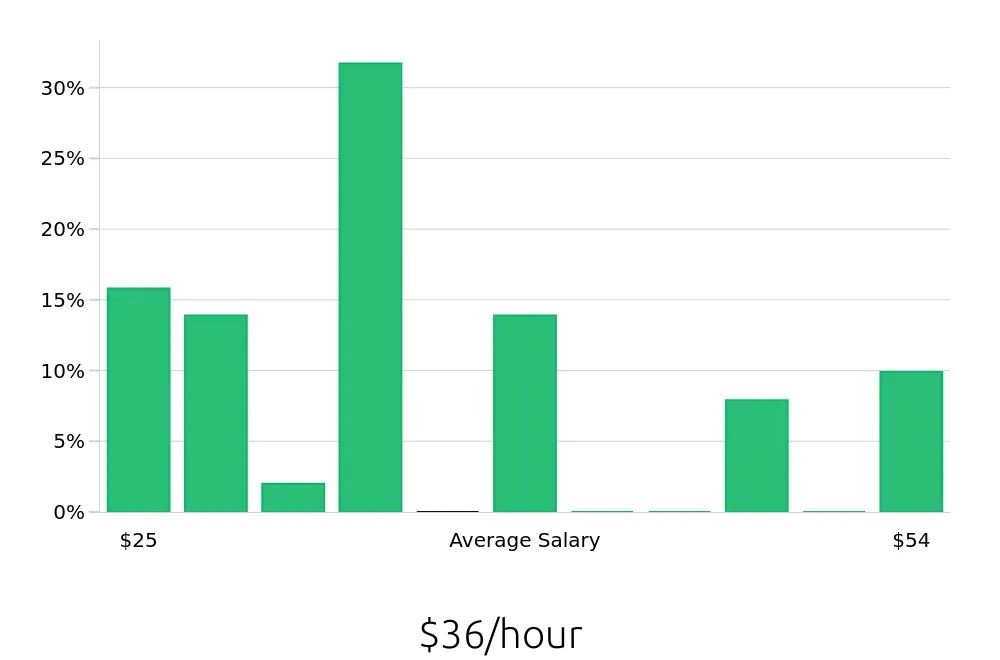 Graph depicting the hourly salary distribution for Electrician jobs in De Pere, WI, showing an average salary of $36 with varying distribution percentages across salary ranges.
