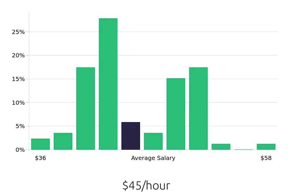 Graph depicting the hourly salary distribution for Electrician jobs in Hillsboro, OR, showing an average salary of $45 with varying distribution percentages across salary ranges.