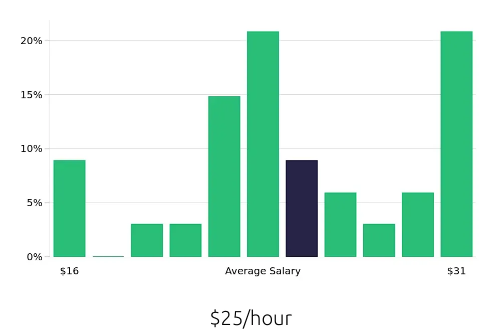 Graph depicting the hourly salary distribution for Electrician jobs in Hollywood, FL, showing an average salary of $25 with varying distribution percentages across salary ranges.