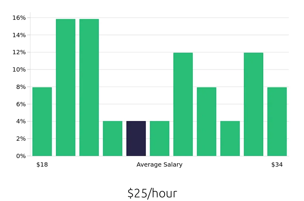 Graph depicting the hourly salary distribution for Electrician jobs in Jackson, TN, showing an average salary of $25 with varying distribution percentages across salary ranges.