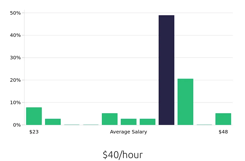 Graph depicting the hourly salary distribution for Electrician jobs in Lebanon, NH, showing an average salary of $40 with varying distribution percentages across salary ranges.