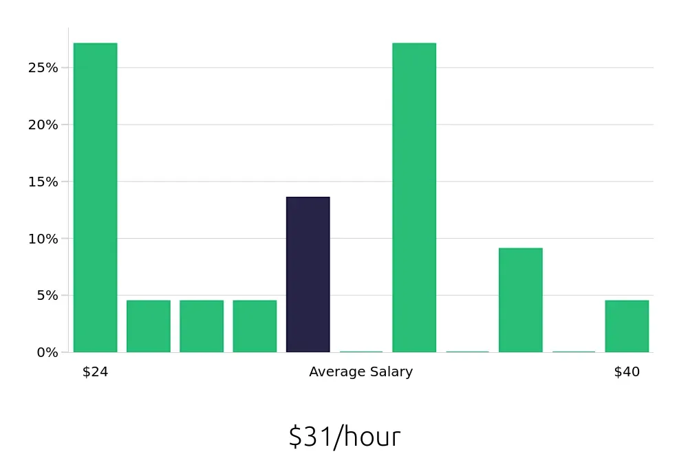 Graph depicting the hourly salary distribution for Electrician jobs in Manitowoc, WI, showing an average salary of $31 with varying distribution percentages across salary ranges.