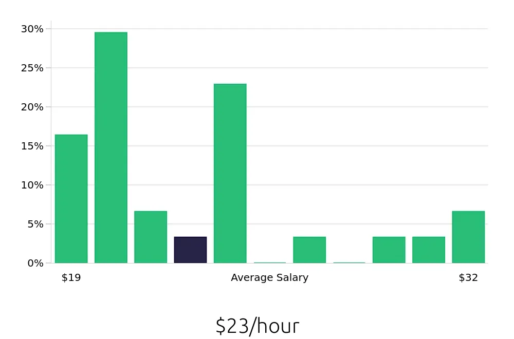 Graph depicting the hourly salary distribution for Electrician jobs in New Bern, NC, showing an average salary of $23 with varying distribution percentages across salary ranges.