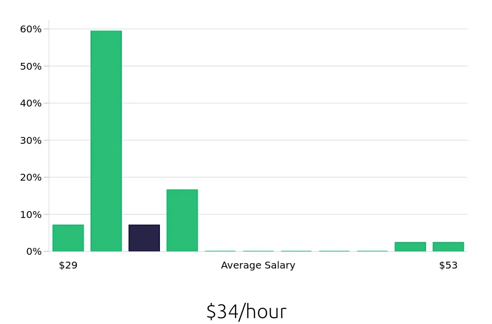 Graph depicting the hourly salary distribution for Electrician jobs in New Castle, DE, showing an average salary of $34 with varying distribution percentages across salary ranges.