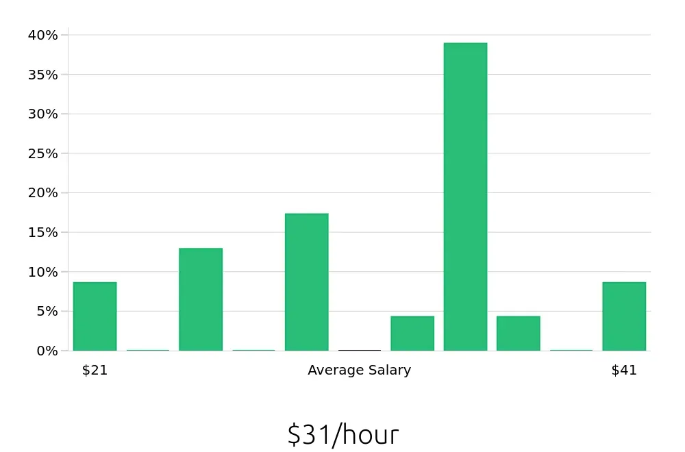 Graph depicting the hourly salary distribution for Electrician jobs in Saint Charles, IL, showing an average salary of $31 with varying distribution percentages across salary ranges.