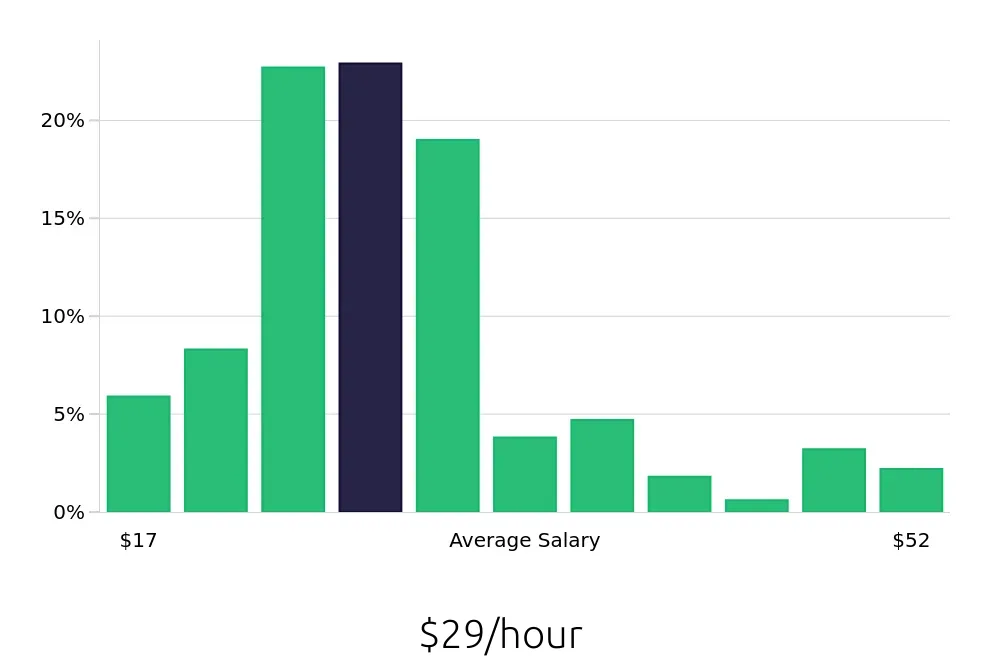 Graph depicting the hourly salary distribution for Electrician jobs in San Antonio, TX, showing an average salary of $29 with varying distribution percentages across salary ranges.
