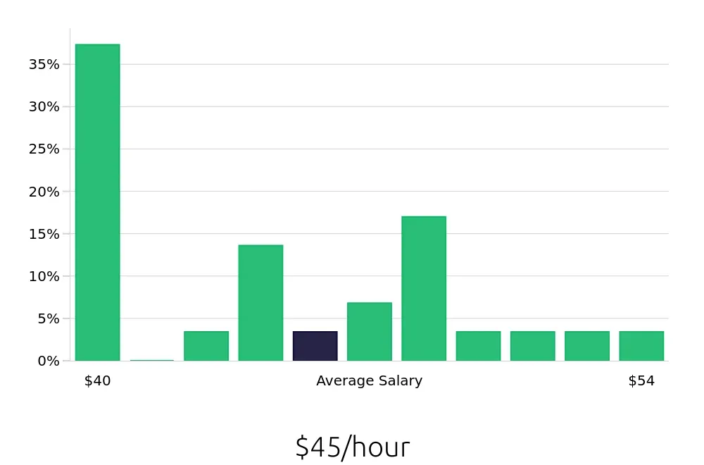 Graph depicting the hourly salary distribution for Electronics Engineer jobs in Auburn Hills, MI, showing an average salary of $45 with varying distribution percentages across salary ranges.