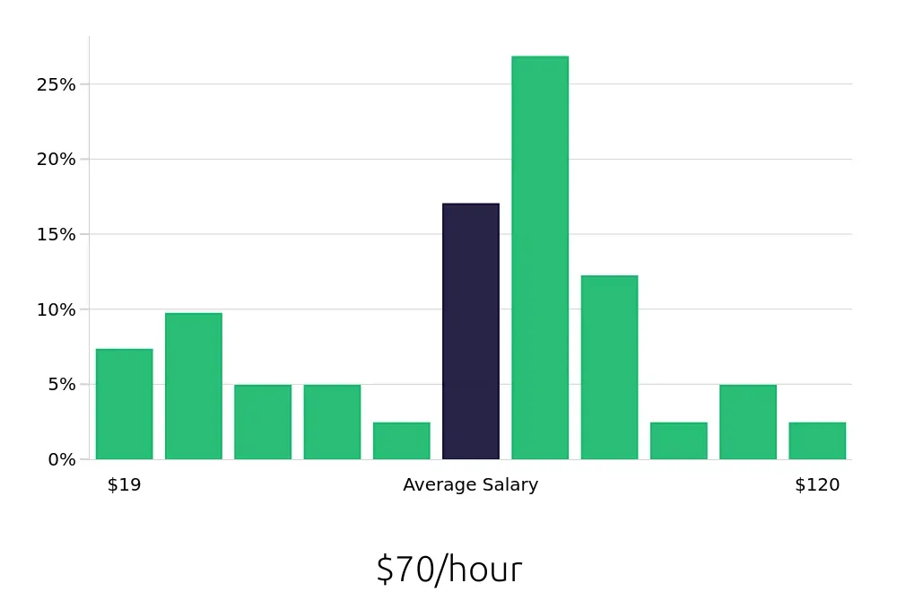 Graph depicting the hourly salary distribution for Electronics Engineer jobs in San Jose, CA, showing an average salary of $70 with varying distribution percentages across salary ranges.