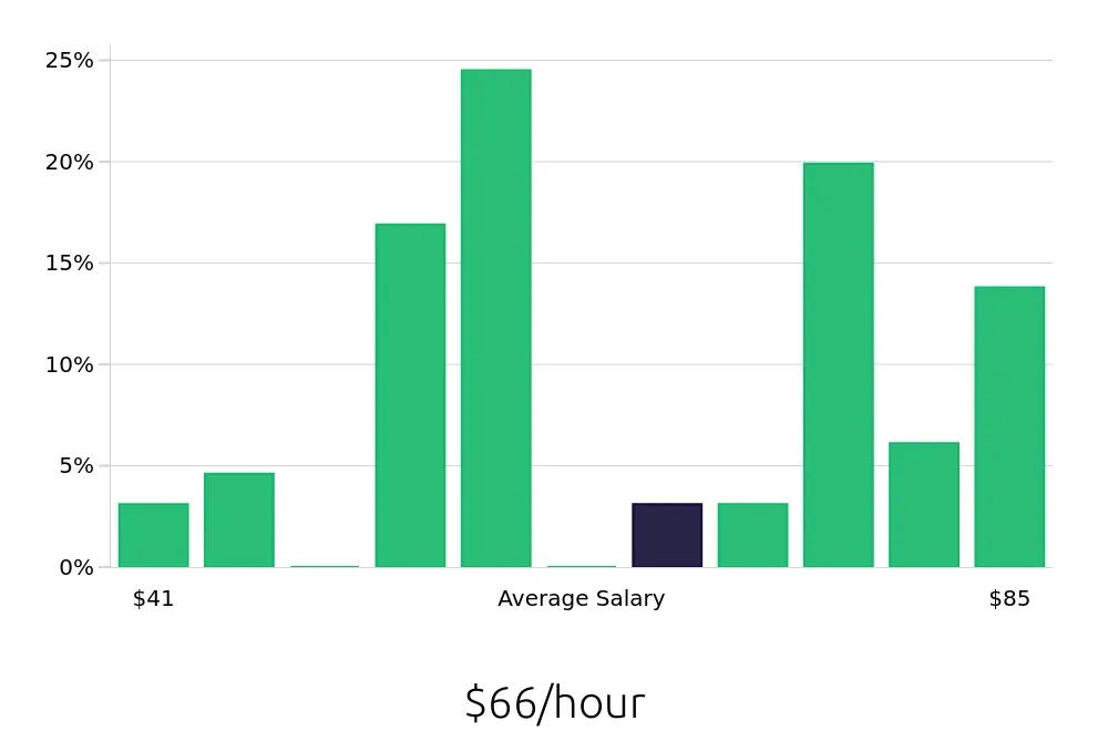 Graph depicting the hourly salary distribution for Electronics Engineer jobs in Scottsdale, AZ, showing an average salary of $66 with varying distribution percentages across salary ranges.