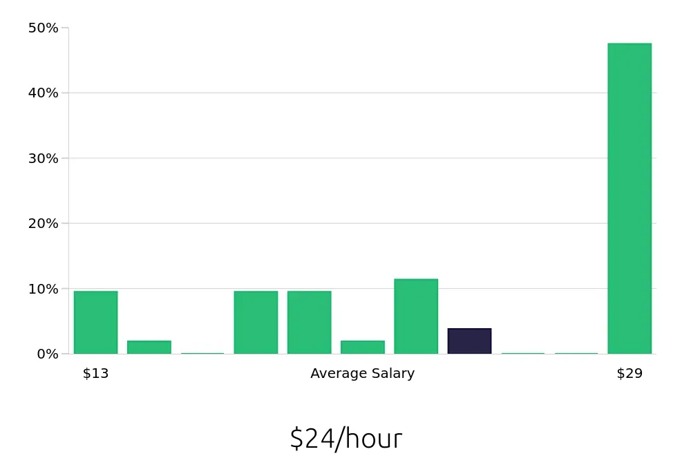 Graph depicting the hourly salary distribution for Esthetician jobs in Franklin, TN, showing an average salary of $24 with varying distribution percentages across salary ranges.