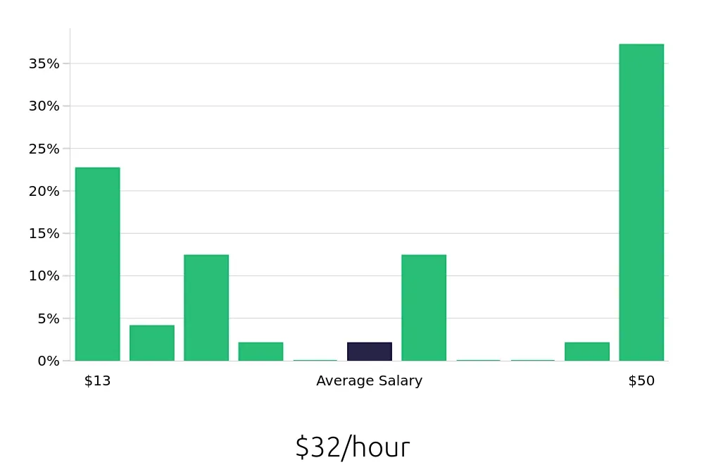 Graph depicting the hourly salary distribution for Esthetician jobs in Sugar Land, TX, showing an average salary of $32 with varying distribution percentages across salary ranges.