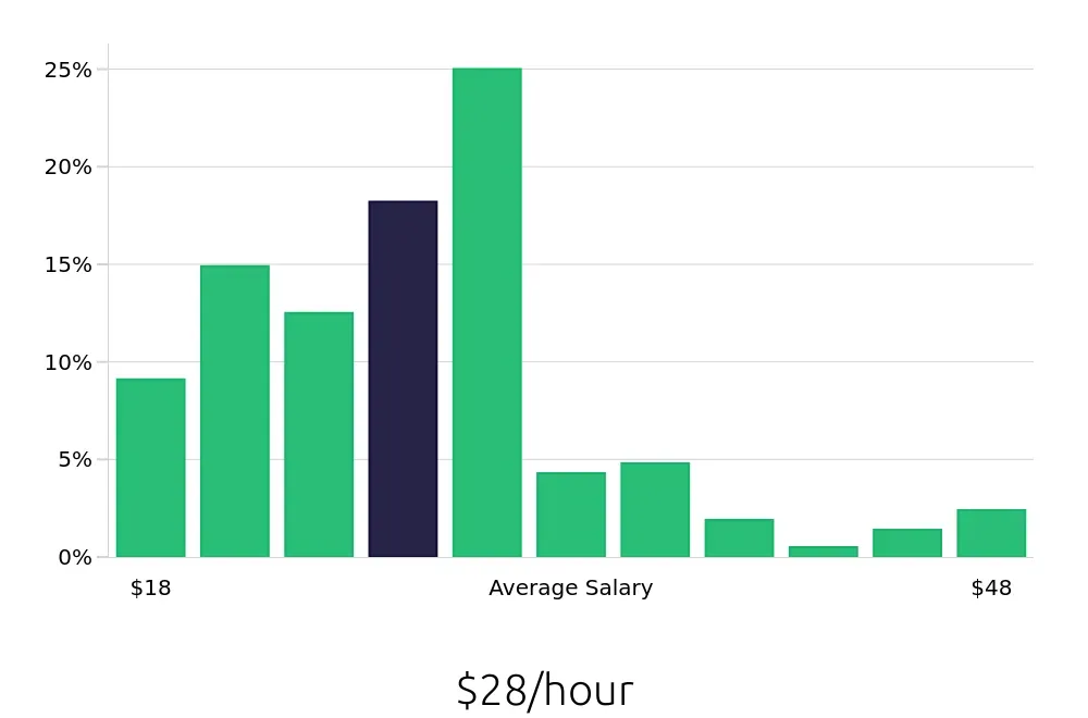 Graph depicting the hourly salary distribution for Field Service Technician jobs in Allentown, PA, showing an average salary of $28 with varying distribution percentages across salary ranges.