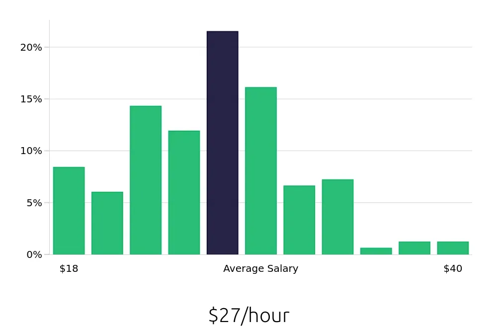 Graph depicting the hourly salary distribution for Field Service Technician jobs in Appleton, WI, showing an average salary of $27 with varying distribution percentages across salary ranges.