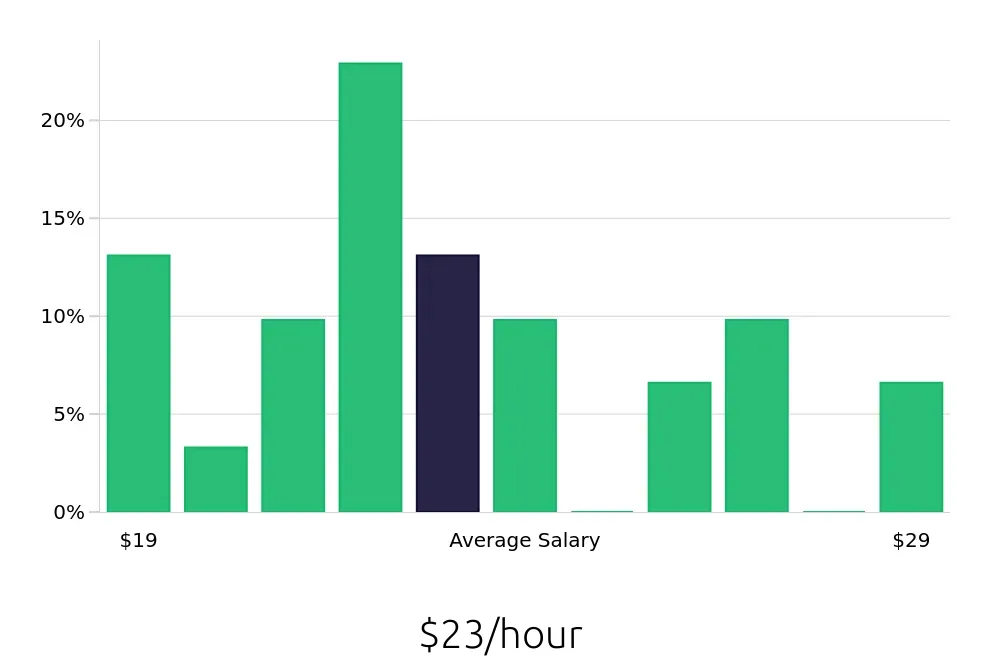 Graph depicting the hourly salary distribution for Field Service Technician jobs in Bethlehem, PA, showing an average salary of $23 with varying distribution percentages across salary ranges.