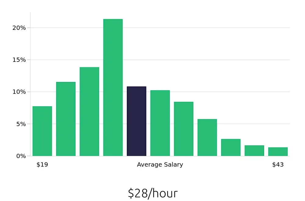 Graph depicting the hourly salary distribution for Field Service Technician jobs in Boston, MA, showing an average salary of $28 with varying distribution percentages across salary ranges.