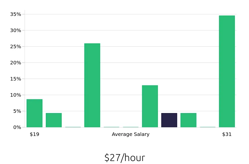 Graph depicting the hourly salary distribution for Field Service Technician jobs in Covington, KY, showing an average salary of $27 with varying distribution percentages across salary ranges.