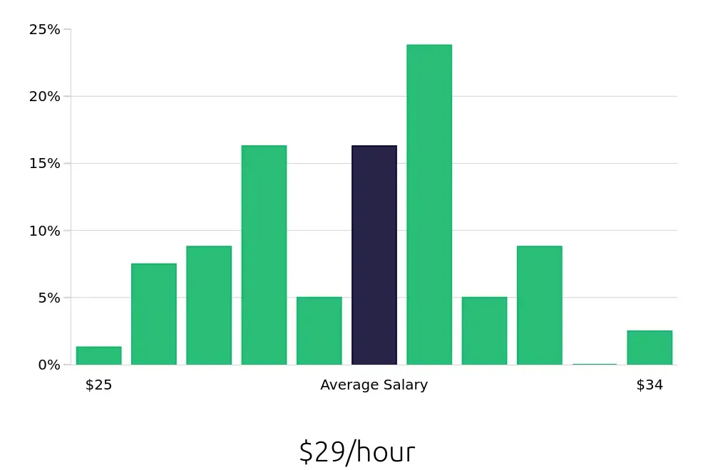 Graph depicting the hourly salary distribution for Field Service Technician jobs in De Pere, WI, showing an average salary of $29 with varying distribution percentages across salary ranges.