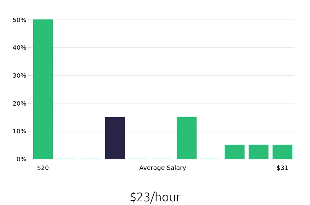 Graph depicting the hourly salary distribution for Field Service Technician jobs in Delaware, OH, showing an average salary of $23 with varying distribution percentages across salary ranges.