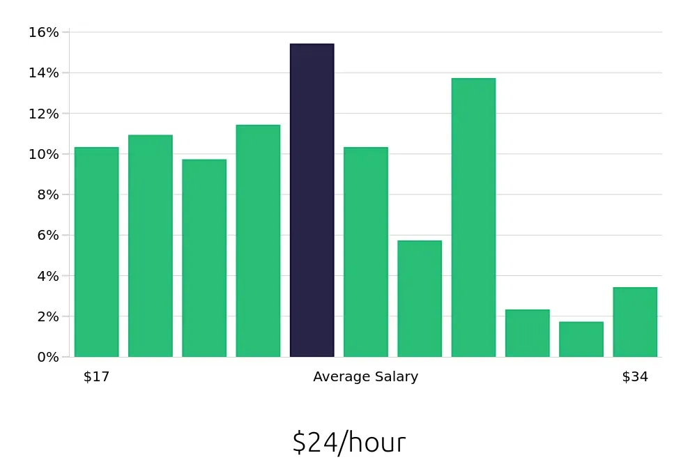 Graph depicting the hourly salary distribution for Field Service Technician jobs in Evansville, IN, showing an average salary of $24 with varying distribution percentages across salary ranges.