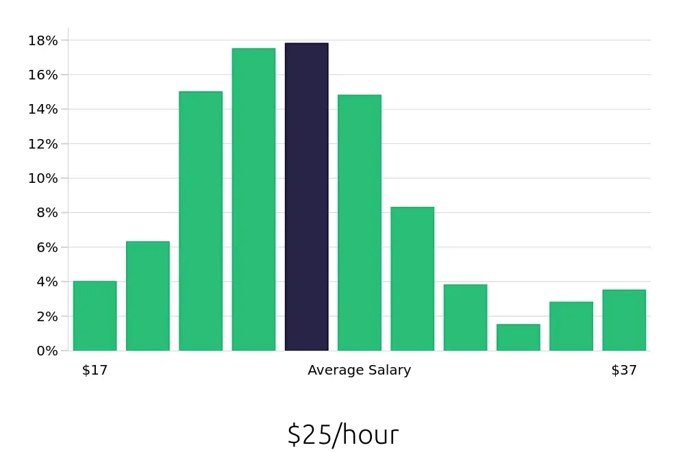 Graph depicting the hourly salary distribution for Field Service Technician jobs in Fort Worth, TX, showing an average salary of $25 with varying distribution percentages across salary ranges.