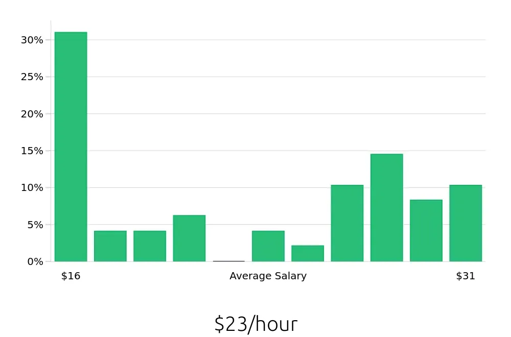 Graph depicting the hourly salary distribution for Field Service Technician jobs in Grand Prairie, TX, showing an average salary of $23 with varying distribution percentages across salary ranges.