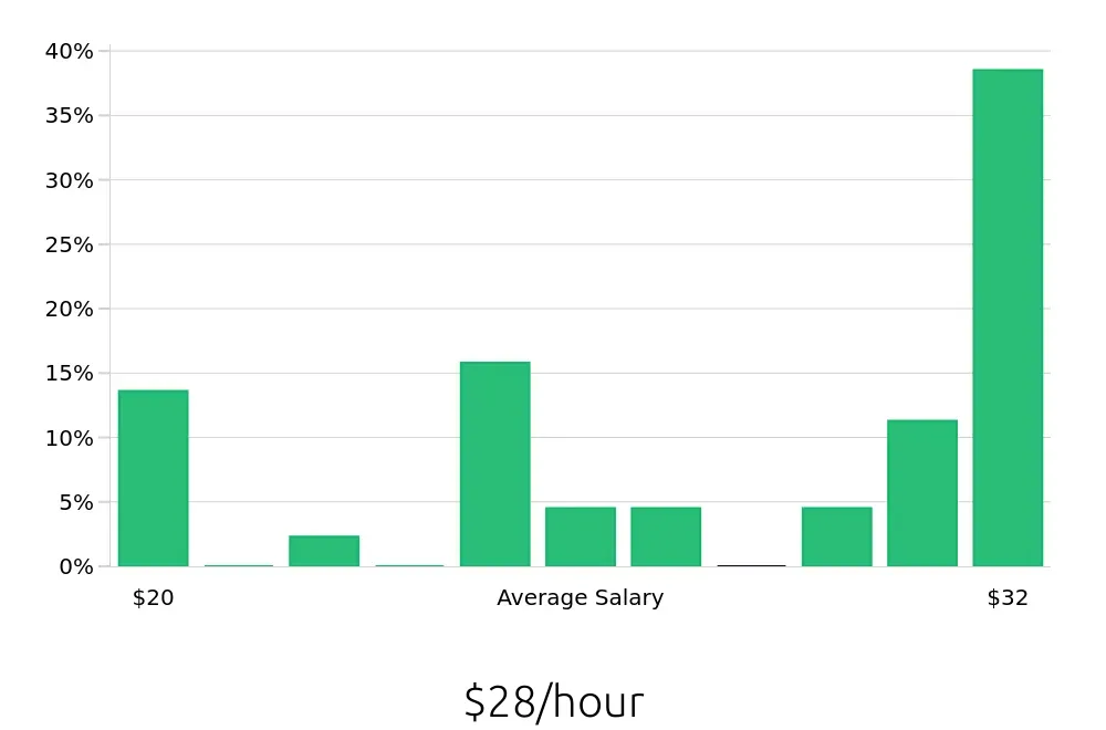 Graph depicting the hourly salary distribution for Field Service Technician jobs in La Vergne, TN, showing an average salary of $28 with varying distribution percentages across salary ranges.