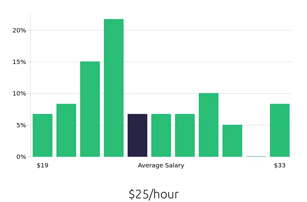 Graph depicting the hourly salary distribution for Field Service Technician jobs in Lake Charles, LA, showing an average salary of $25 with varying distribution percentages across salary ranges.