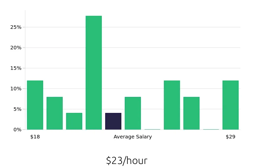Graph depicting the hourly salary distribution for Field Service Technician jobs in Lawrence, KS, showing an average salary of $23 with varying distribution percentages across salary ranges.