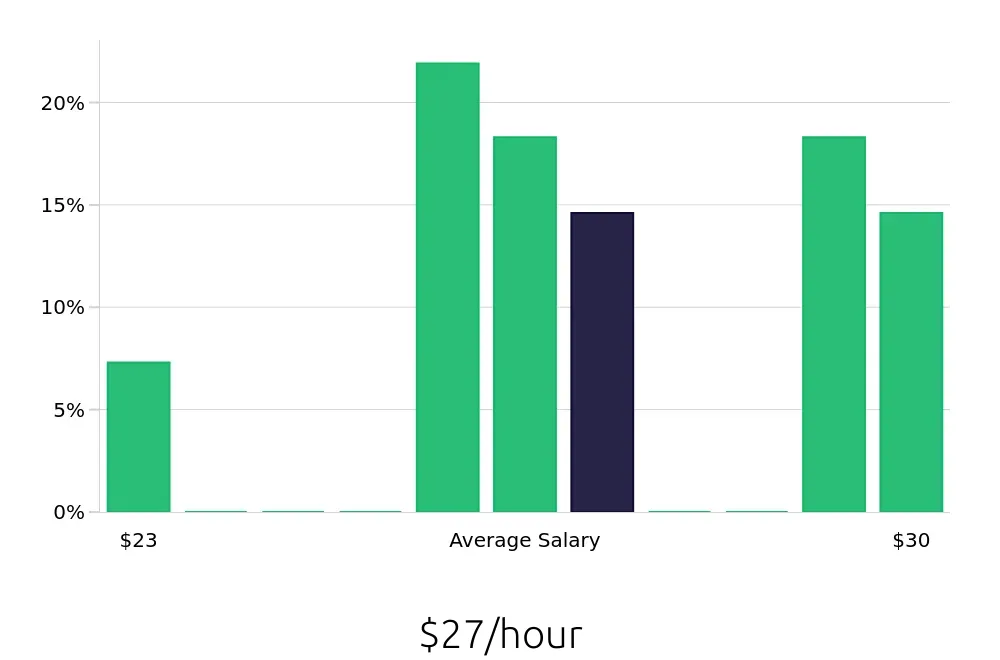 Graph depicting the hourly salary distribution for Field Service Technician jobs in Manitowoc, WI, showing an average salary of $27 with varying distribution percentages across salary ranges.