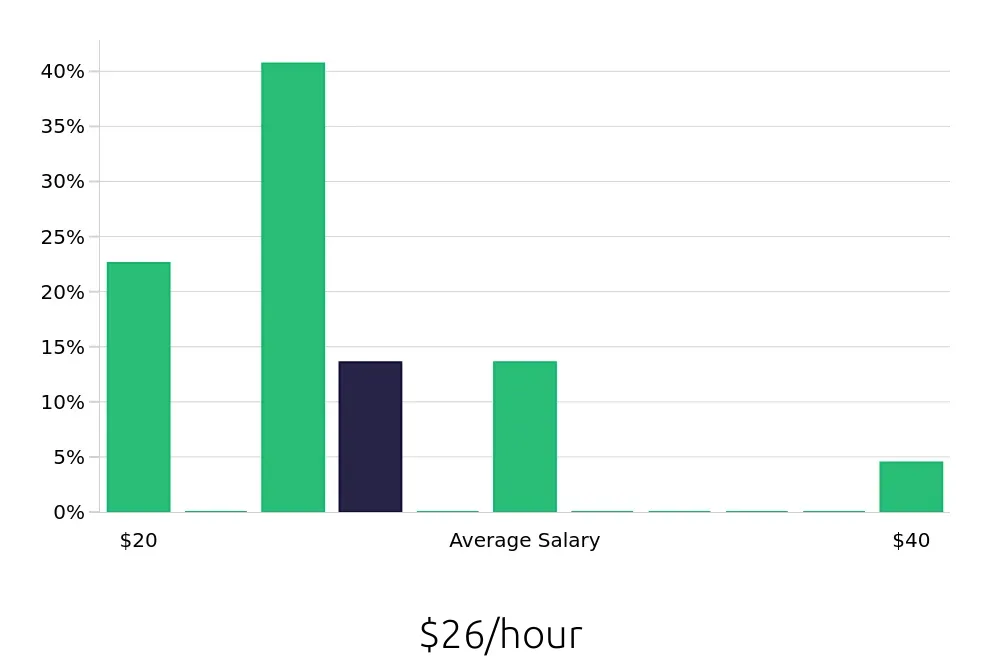 Graph depicting the hourly salary distribution for Field Service Technician jobs in Maryville, TN, showing an average salary of $26 with varying distribution percentages across salary ranges.