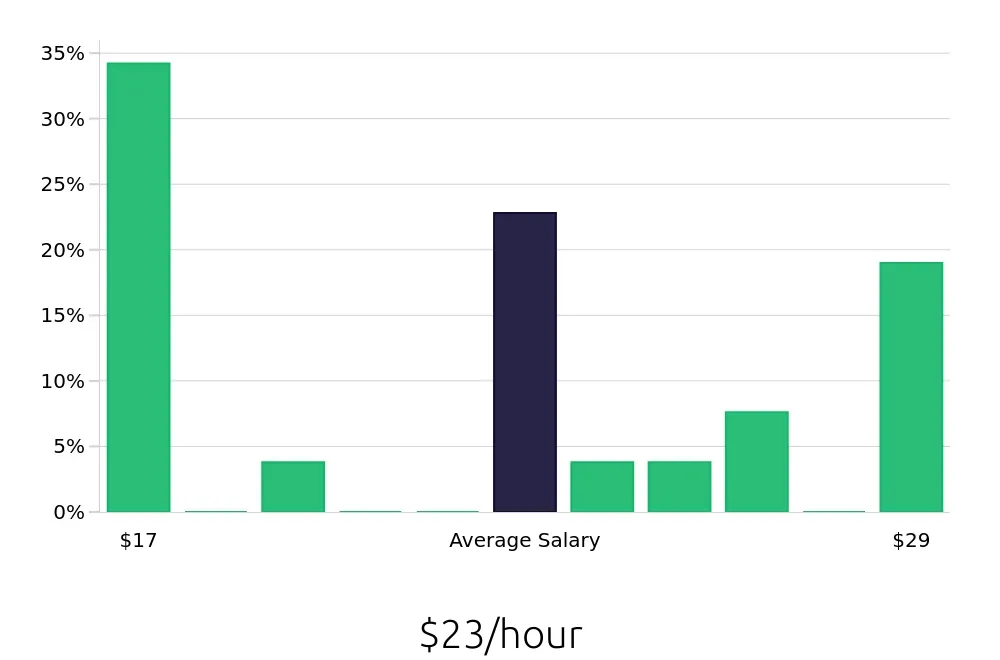 Graph depicting the hourly salary distribution for Field Service Technician jobs in Mount Pleasant, SC, showing an average salary of $23 with varying distribution percentages across salary ranges.