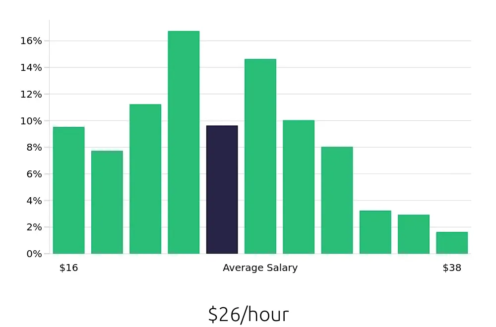 Graph depicting the hourly salary distribution for Field Service Technician jobs in Orlando, FL, showing an average salary of $26 with varying distribution percentages across salary ranges.