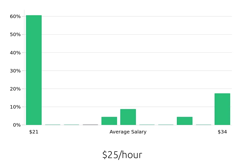 Graph depicting the hourly salary distribution for Field Service Technician jobs in Ottumwa, IA, showing an average salary of $25 with varying distribution percentages across salary ranges.