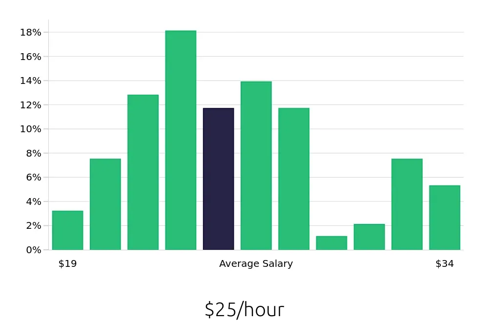 Graph depicting the hourly salary distribution for Field Service Technician jobs in Pompano Beach, FL, showing an average salary of $25 with varying distribution percentages across salary ranges.