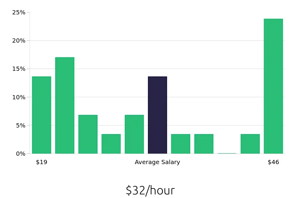 Graph depicting the hourly salary distribution for Field Service Technician jobs in Quincy, MA, showing an average salary of $32 with varying distribution percentages across salary ranges.